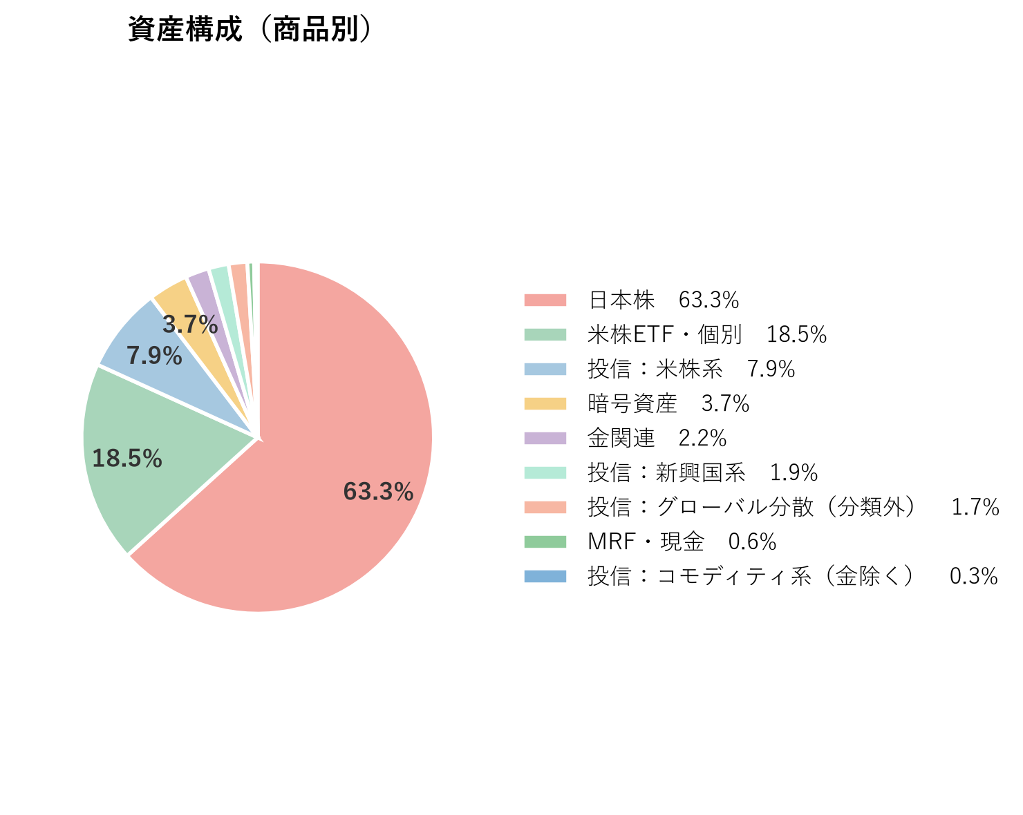 資産構成（商品別）2026年9月
