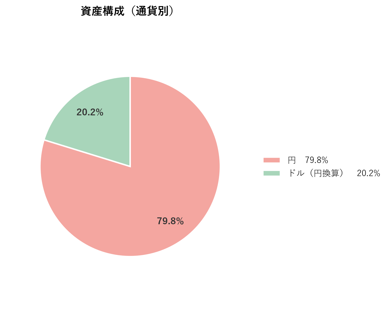 資産構成（通貨別）2026年9月