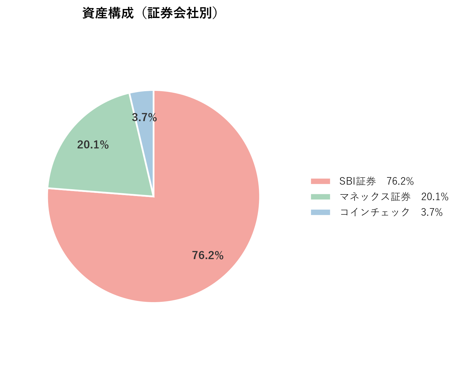 資産構成（証券会社別）2026年9月